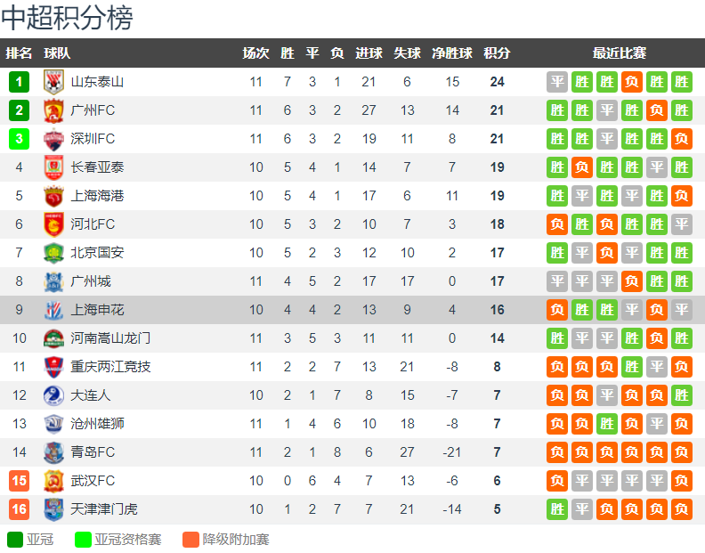  曼城客场三球完胜，继续领跑英超积分榜  